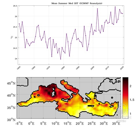 Εικόνα 2 πάνω: Χρονοσειρά μέσης καλοκαιρινής επιφανειακής θερμοκρασίας θάλασσας για την περίοδο 1950-2020 στη Μεσόγειο, κάτω: Μέση θερμοκρασιακή ανωμαλία (oC) κατά τα ακραία θερμά καλοκαίρια σε σχέση με την κλιματολογία της Μεσογείου, με χρήση δεδομένων επιφανειακής θερμοκρασίας θάλασσας από τη βάση ECMWF ERA5 Reanalysis για την περίοδο 1950-2020.
